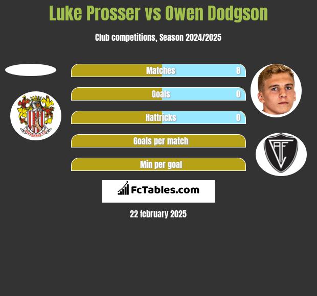 Luke Prosser vs Owen Dodgson h2h player stats