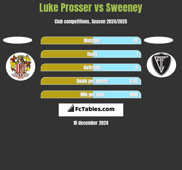 Luke Prosser vs Sweeney h2h player stats