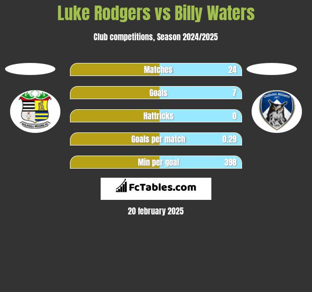 Luke Rodgers vs Billy Waters h2h player stats