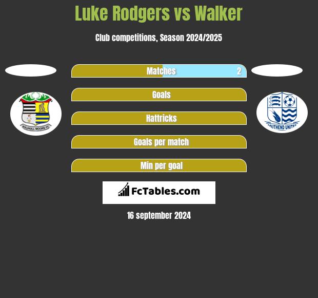 Luke Rodgers vs Walker h2h player stats