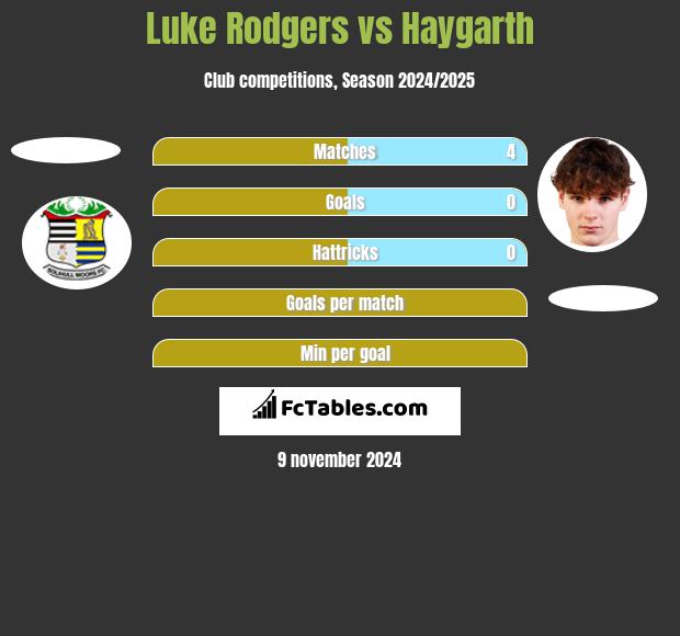 Luke Rodgers vs Haygarth h2h player stats