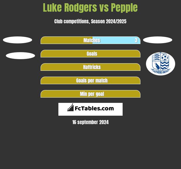 Luke Rodgers vs Pepple h2h player stats