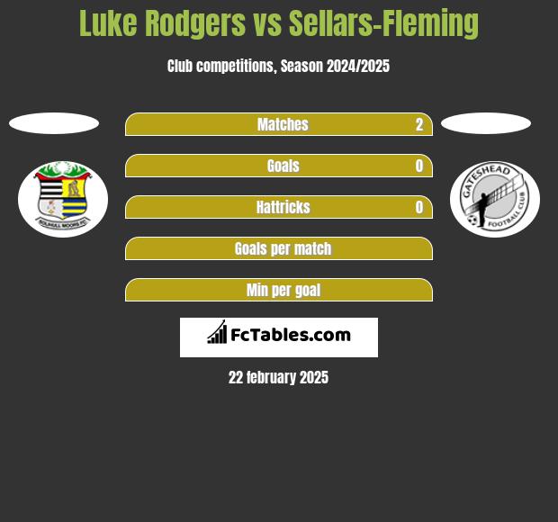 Luke Rodgers vs Sellars-Fleming h2h player stats