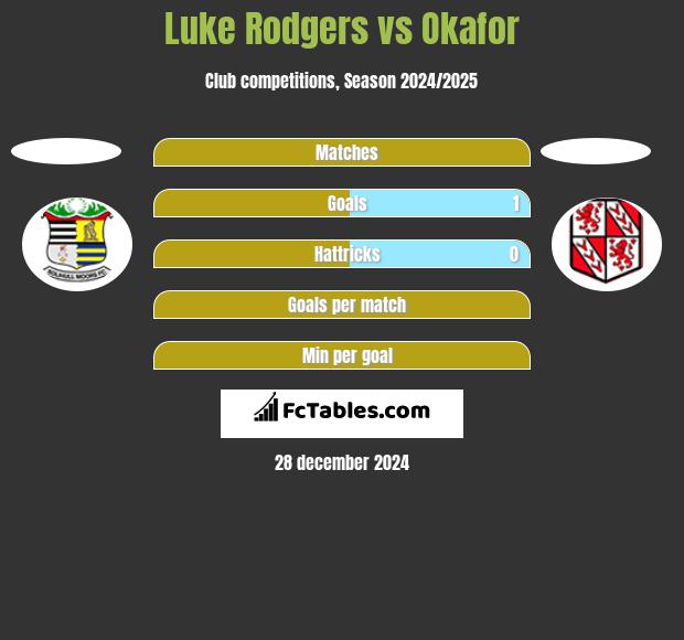 Luke Rodgers vs Okafor h2h player stats