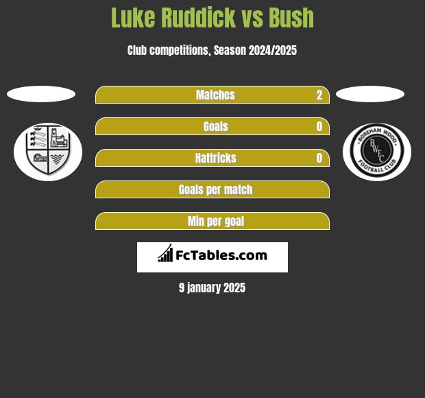 Luke Ruddick vs Bush h2h player stats