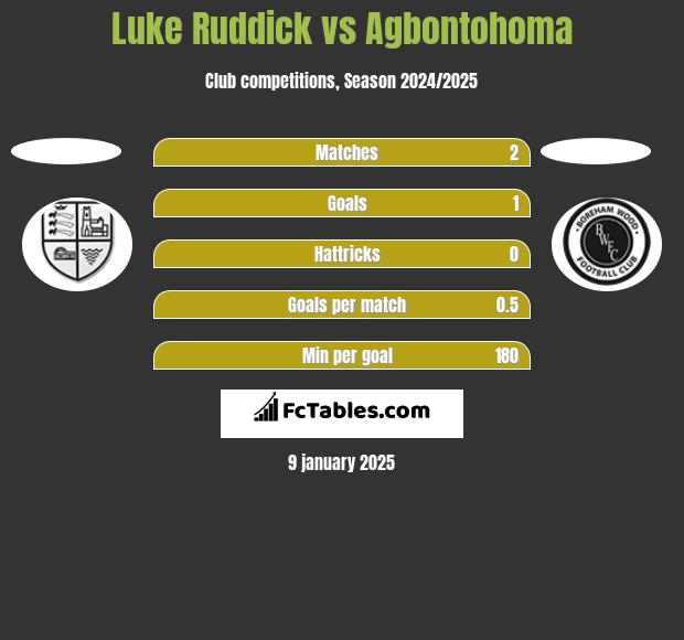 Luke Ruddick vs Agbontohoma h2h player stats