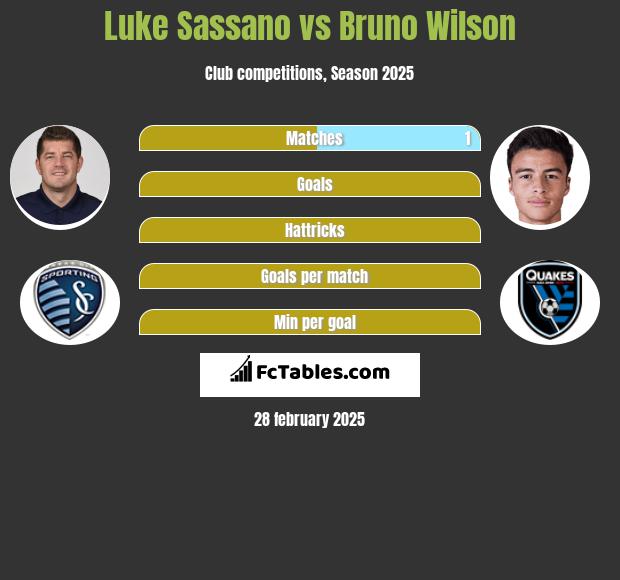 Luke Sassano vs Bruno Wilson h2h player stats