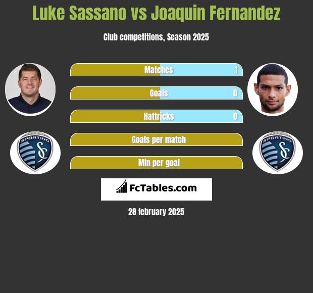 Luke Sassano vs Joaquin Fernandez h2h player stats