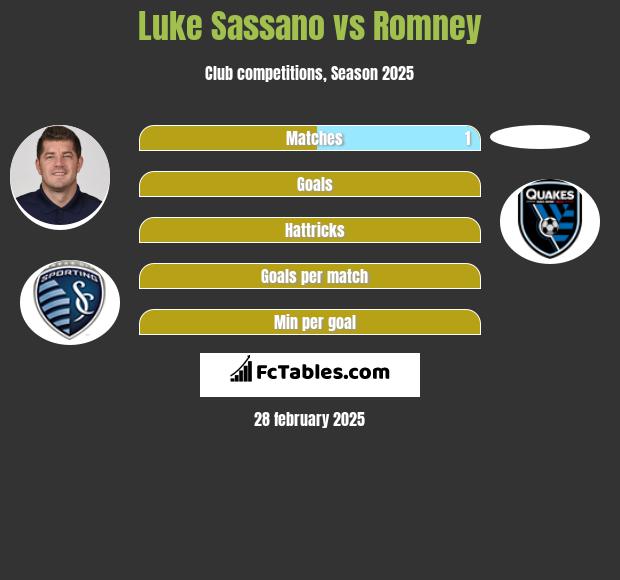 Luke Sassano vs Romney h2h player stats