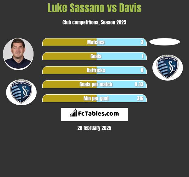 Luke Sassano vs Davis h2h player stats