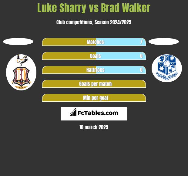 Luke Sharry vs Brad Walker h2h player stats