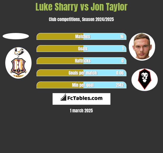 Luke Sharry vs Jon Taylor h2h player stats