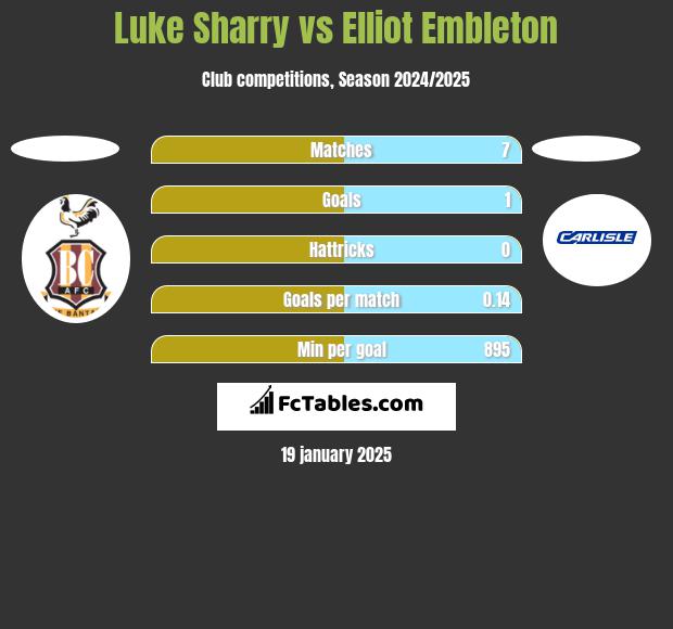 Luke Sharry vs Elliot Embleton h2h player stats