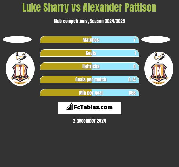 Luke Sharry vs Alexander Pattison h2h player stats