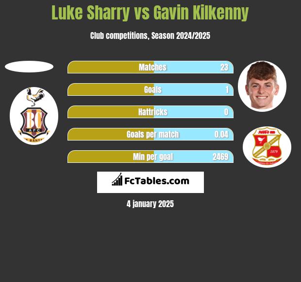 Luke Sharry vs Gavin Kilkenny h2h player stats