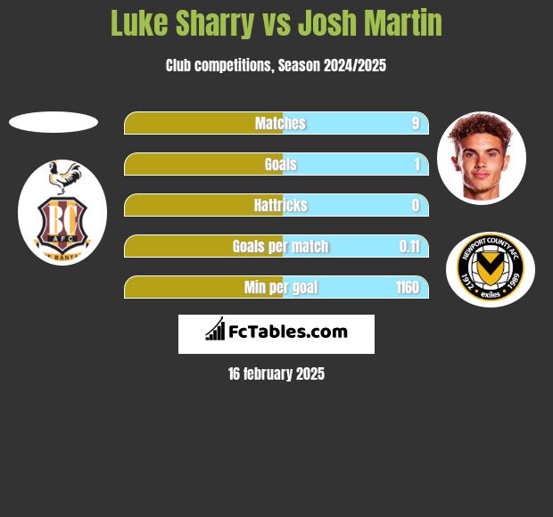 Luke Sharry vs Josh Martin h2h player stats