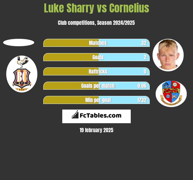 Luke Sharry vs Cornelius h2h player stats