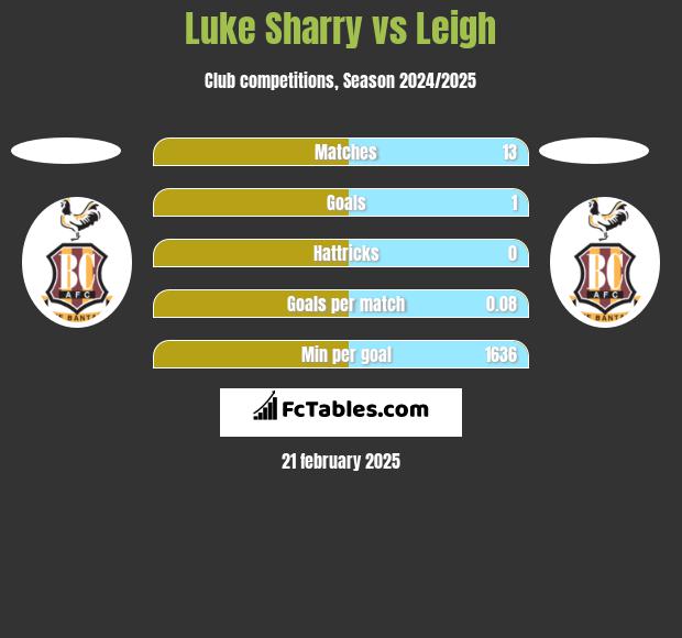 Luke Sharry vs Leigh h2h player stats