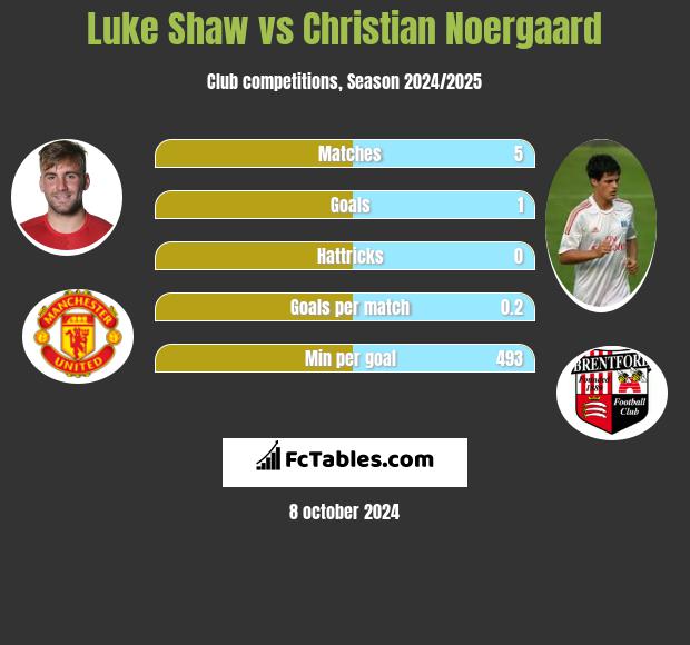 Luke Shaw vs Christian Noergaard h2h player stats