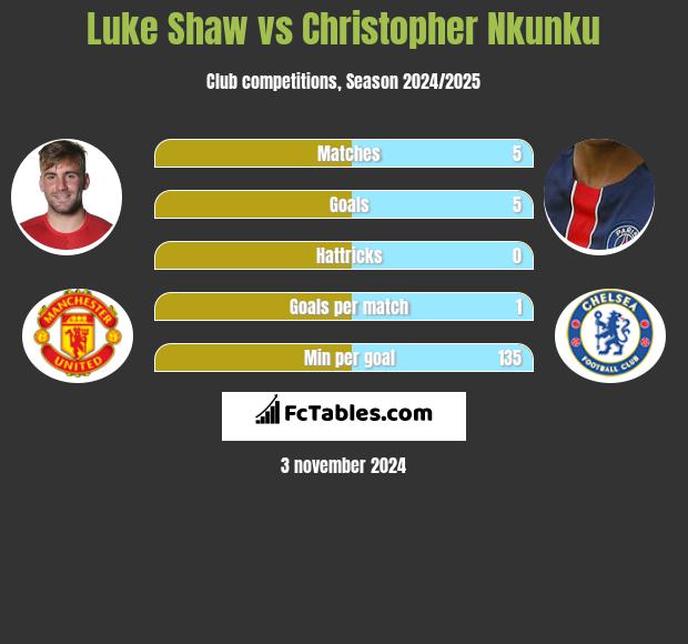 Luke Shaw vs Christopher Nkunku h2h player stats