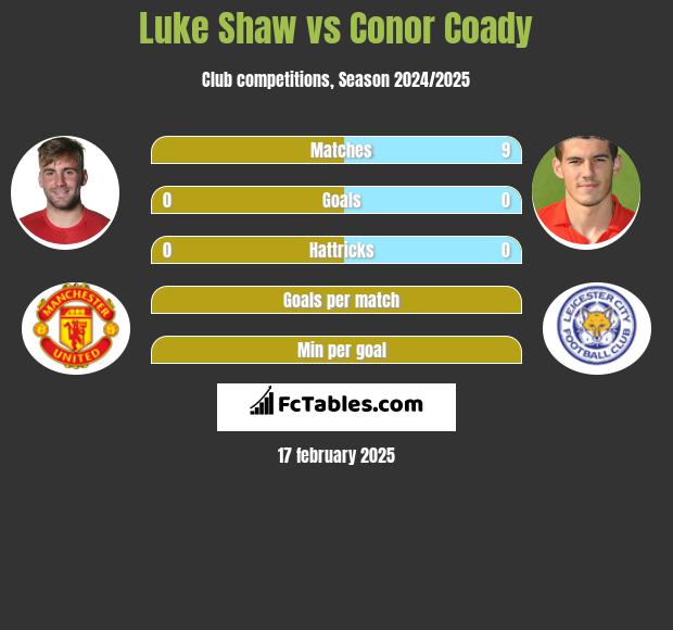 Luke Shaw vs Conor Coady h2h player stats