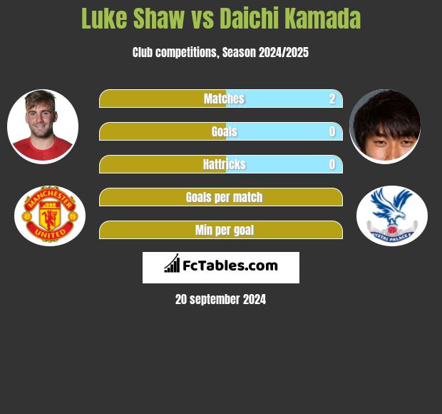 Luke Shaw vs Daichi Kamada h2h player stats