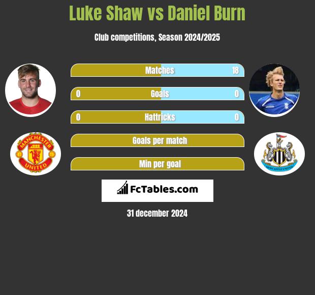 Luke Shaw vs Daniel Burn h2h player stats