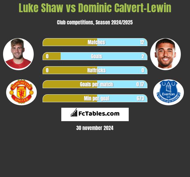 Luke Shaw vs Dominic Calvert-Lewin h2h player stats