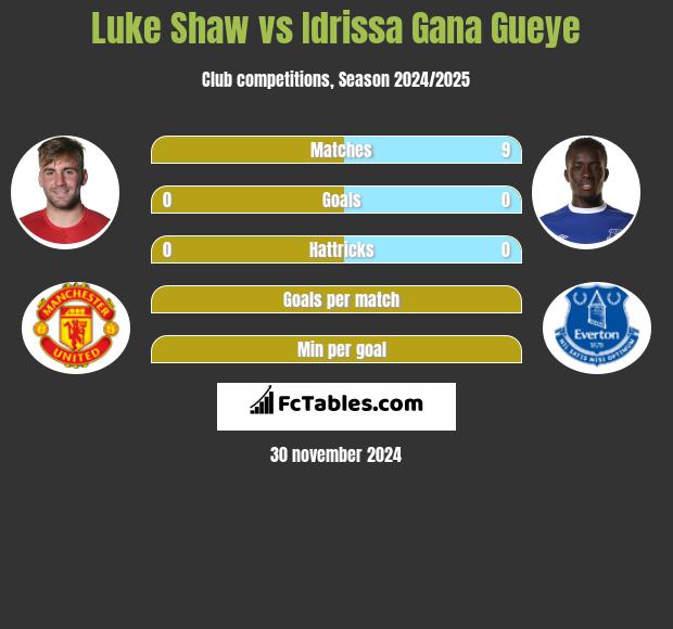 Luke Shaw vs Idrissa Gana Gueye h2h player stats