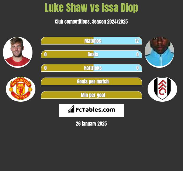 Luke Shaw vs Issa Diop h2h player stats