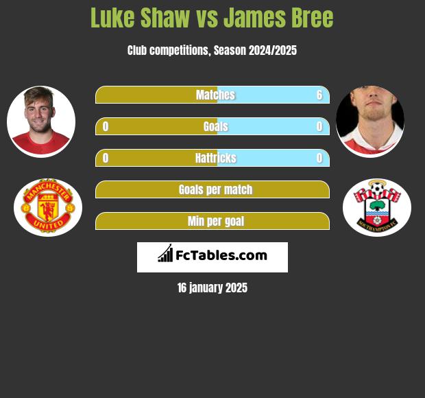 Luke Shaw vs James Bree h2h player stats