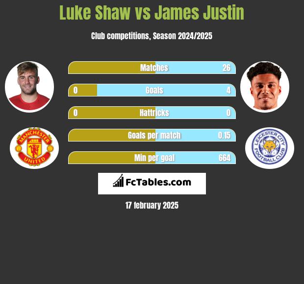 Luke Shaw vs James Justin h2h player stats