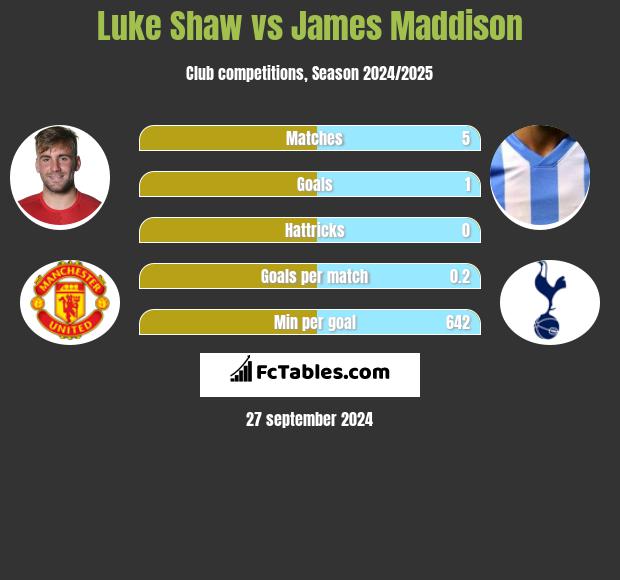 Luke Shaw vs James Maddison h2h player stats