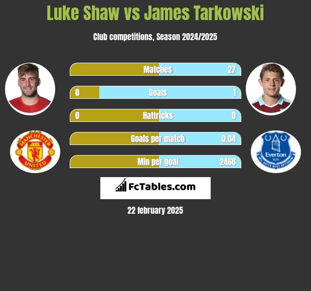 Luke Shaw vs James Tarkowski h2h player stats