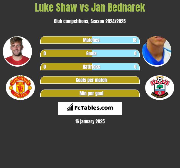 Luke Shaw vs Jan Bednarek h2h player stats