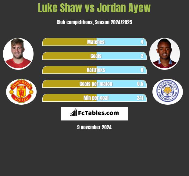 Luke Shaw vs Jordan Ayew h2h player stats