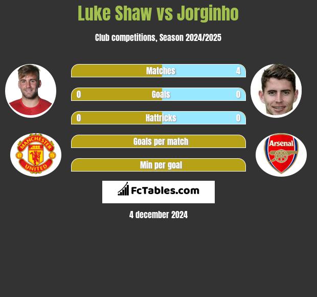 Luke Shaw vs Jorginho h2h player stats