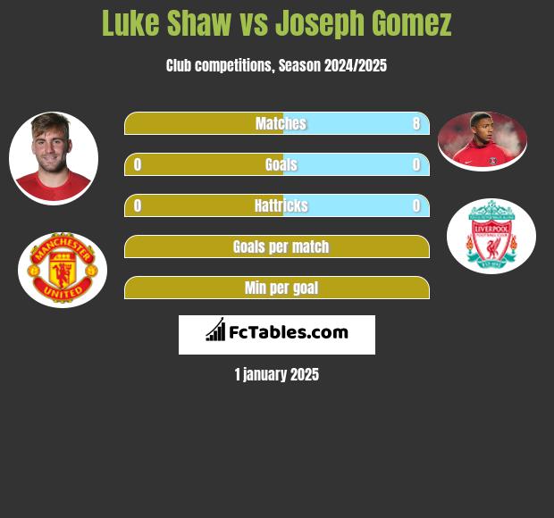 Luke Shaw vs Joseph Gomez h2h player stats