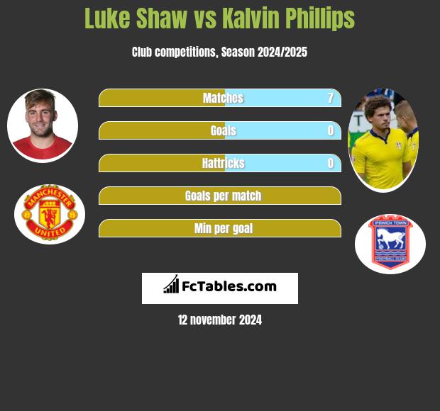 Luke Shaw vs Kalvin Phillips h2h player stats