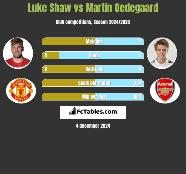 Luke Shaw vs Martin Oedegaard h2h player stats