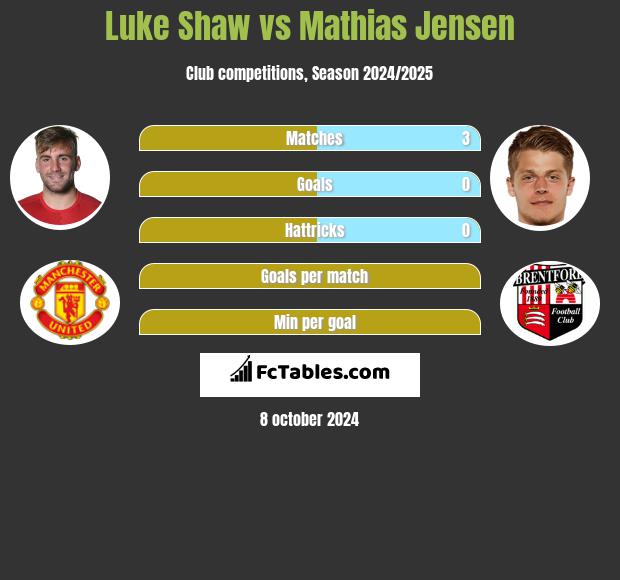 Luke Shaw vs Mathias Jensen h2h player stats