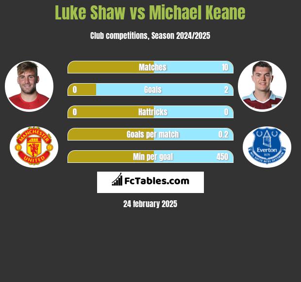 Luke Shaw vs Michael Keane h2h player stats