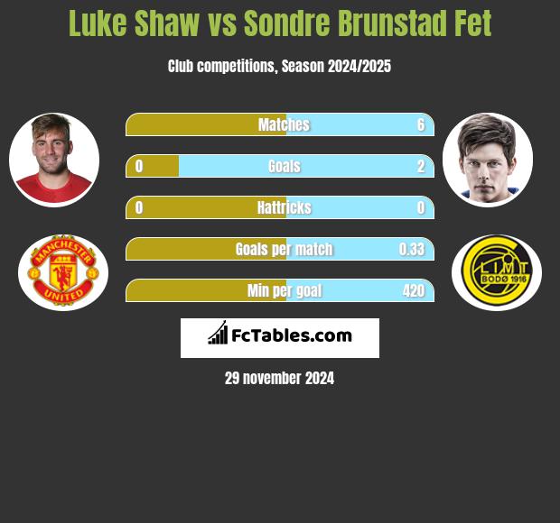 Luke Shaw vs Sondre Brunstad Fet h2h player stats