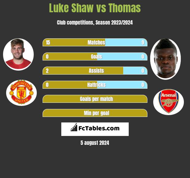 Luke Shaw vs Thomas h2h player stats