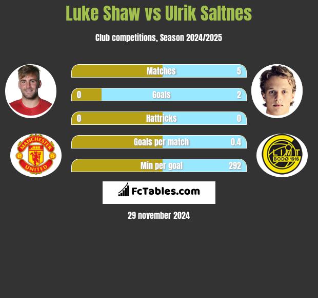 Luke Shaw vs Ulrik Saltnes h2h player stats