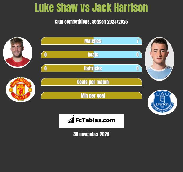 Luke Shaw vs Jack Harrison h2h player stats