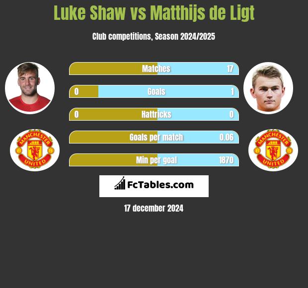 Luke Shaw vs Matthijs de Ligt h2h player stats