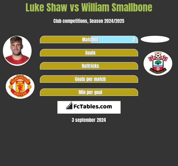 Luke Shaw vs William Smallbone h2h player stats