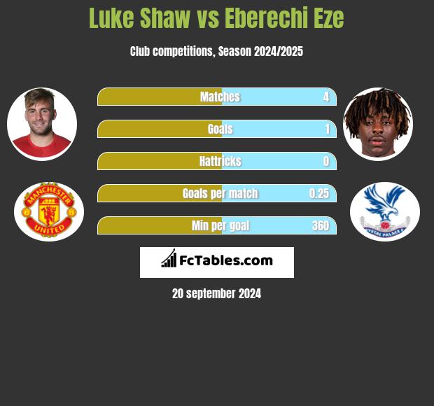 Luke Shaw vs Eberechi Eze h2h player stats