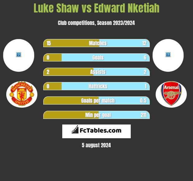 Luke Shaw vs Edward Nketiah h2h player stats